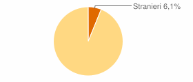 Percentuale cittadini stranieri Comune di Tavagnacco (UD)