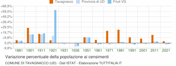 Grafico variazione percentuale della popolazione Comune di Tavagnacco (UD)