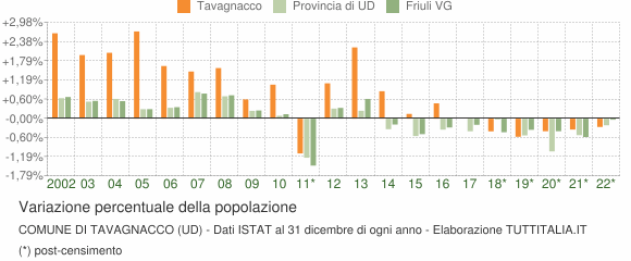 Variazione percentuale della popolazione Comune di Tavagnacco (UD)