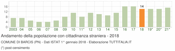 Grafico andamento popolazione stranieri Comune di Barcis (PN)