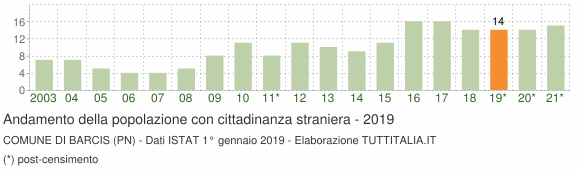 Grafico andamento popolazione stranieri Comune di Barcis (PN)
