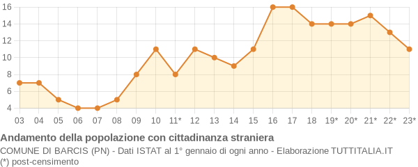 Andamento popolazione stranieri Comune di Barcis (PN)