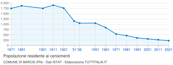 Grafico andamento storico popolazione Comune di Barcis (PN)