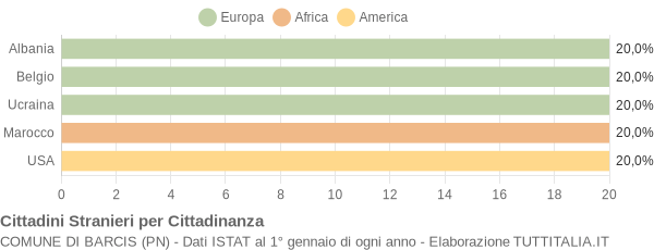 Grafico cittadinanza stranieri - Barcis 2008