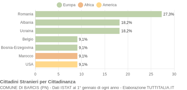 Grafico cittadinanza stranieri - Barcis 2010