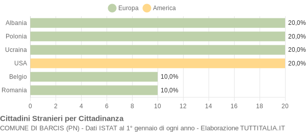 Grafico cittadinanza stranieri - Barcis 2013