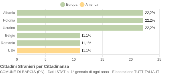 Grafico cittadinanza stranieri - Barcis 2014