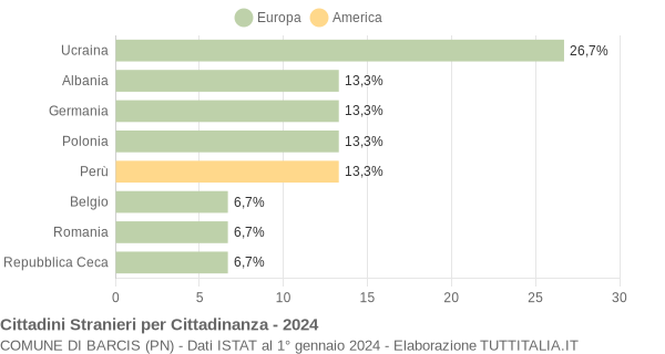 Grafico cittadinanza stranieri - Barcis 2024