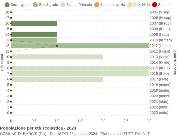 Grafico Popolazione in età scolastica - Barcis 2024