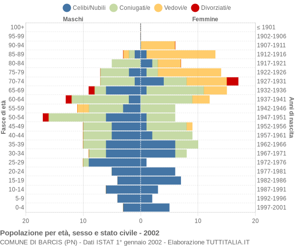 Grafico Popolazione per età, sesso e stato civile Comune di Barcis (PN)