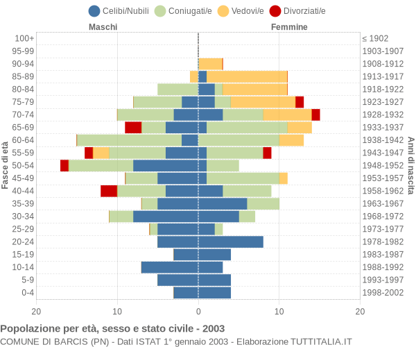 Grafico Popolazione per età, sesso e stato civile Comune di Barcis (PN)