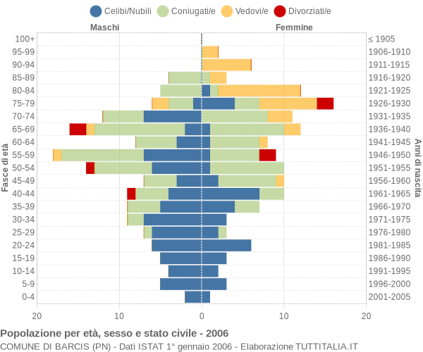 Grafico Popolazione per età, sesso e stato civile Comune di Barcis (PN)