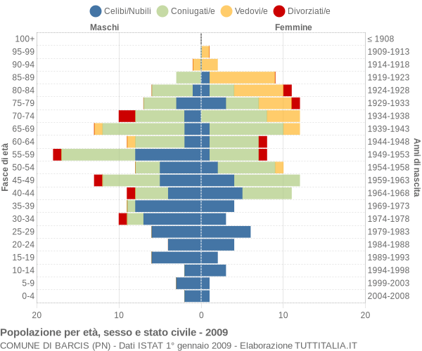 Grafico Popolazione per età, sesso e stato civile Comune di Barcis (PN)