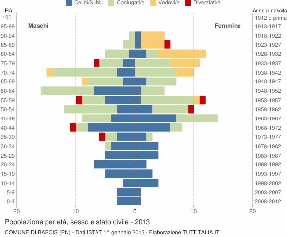 Grafico Popolazione per età, sesso e stato civile Comune di Barcis (PN)