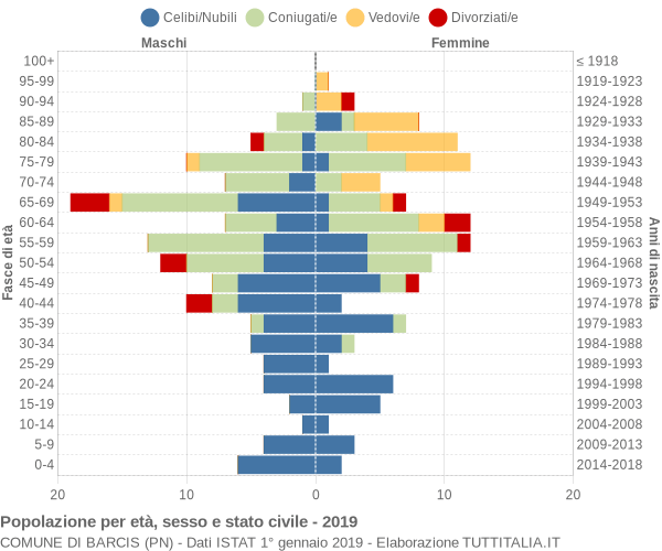 Grafico Popolazione per età, sesso e stato civile Comune di Barcis (PN)