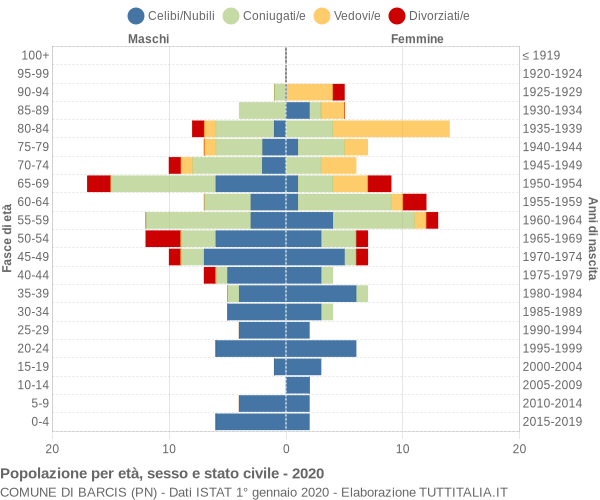 Grafico Popolazione per età, sesso e stato civile Comune di Barcis (PN)