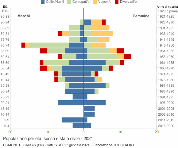 Grafico Popolazione per età, sesso e stato civile Comune di Barcis (PN)