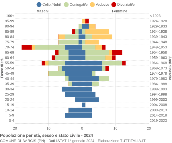 Grafico Popolazione per età, sesso e stato civile Comune di Barcis (PN)