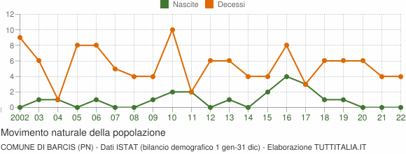 Grafico movimento naturale della popolazione Comune di Barcis (PN)