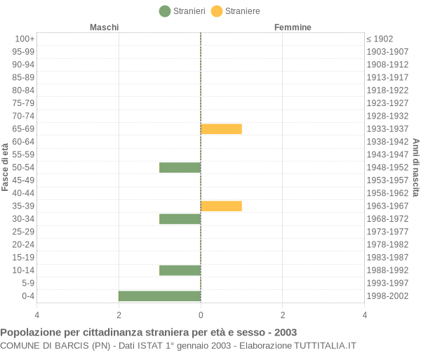 Grafico cittadini stranieri - Barcis 2003