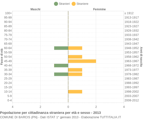 Grafico cittadini stranieri - Barcis 2013