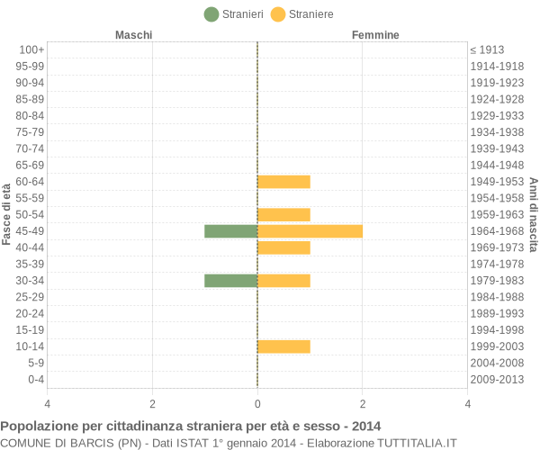 Grafico cittadini stranieri - Barcis 2014