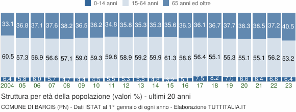 Grafico struttura della popolazione Comune di Barcis (PN)