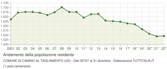 Andamento popolazione Comune di Camino al Tagliamento (UD)