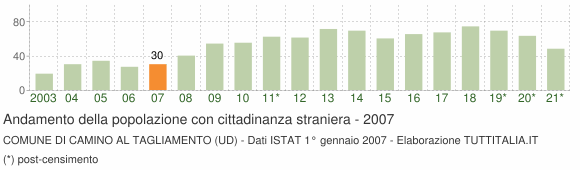 Grafico andamento popolazione stranieri Comune di Camino al Tagliamento (UD)