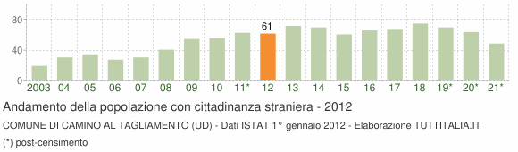 Grafico andamento popolazione stranieri Comune di Camino al Tagliamento (UD)