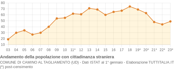 Andamento popolazione stranieri Comune di Camino al Tagliamento (UD)