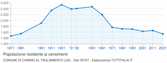 Grafico andamento storico popolazione Comune di Camino al Tagliamento (UD)