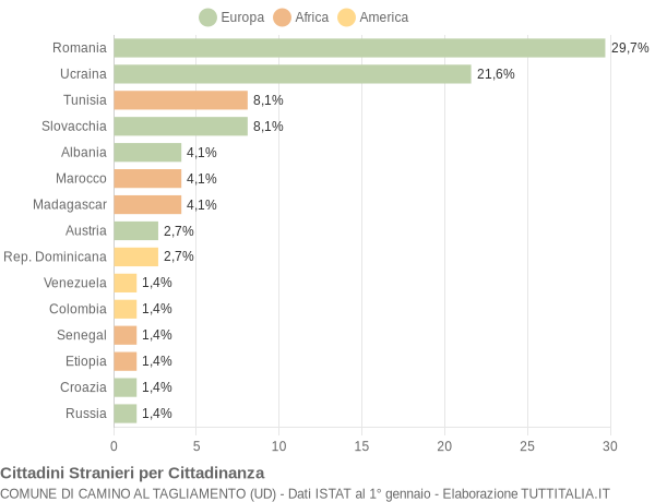 Grafico cittadinanza stranieri - Camino al Tagliamento 2018