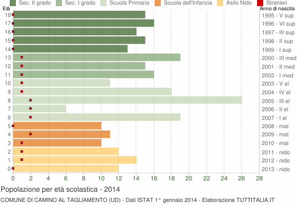Grafico Popolazione in età scolastica - Camino al Tagliamento 2014