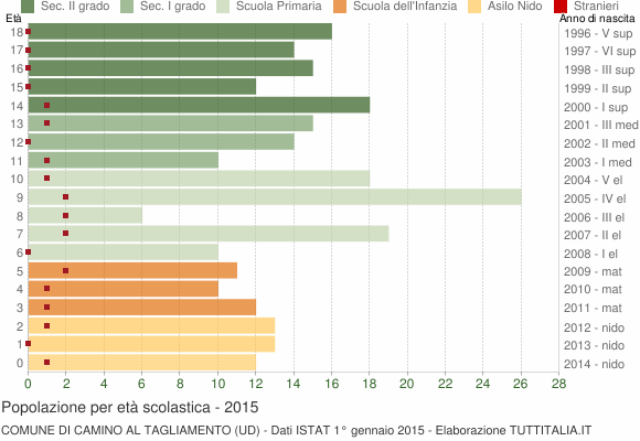 Grafico Popolazione in età scolastica - Camino al Tagliamento 2015