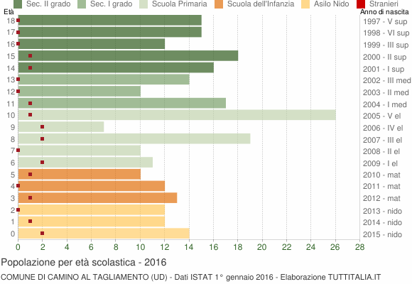 Grafico Popolazione in età scolastica - Camino al Tagliamento 2016