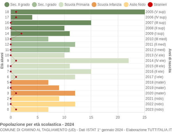 Grafico Popolazione in età scolastica - Camino al Tagliamento 2024