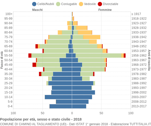 Grafico Popolazione per età, sesso e stato civile Comune di Camino al Tagliamento (UD)