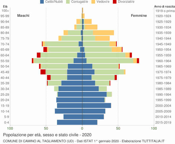 Grafico Popolazione per età, sesso e stato civile Comune di Camino al Tagliamento (UD)
