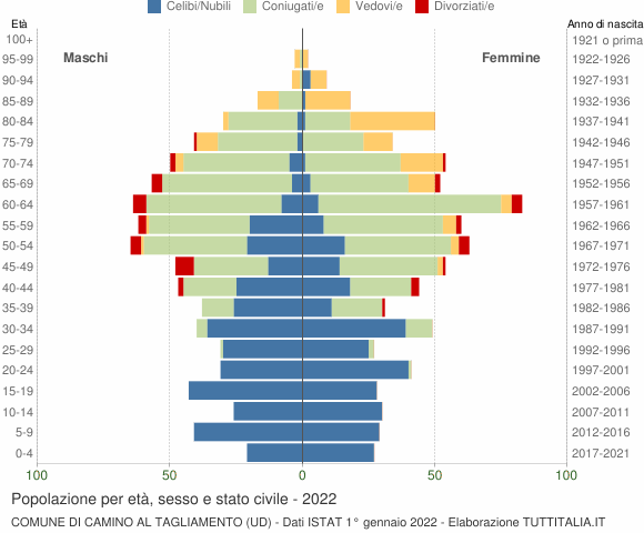 Grafico Popolazione per età, sesso e stato civile Comune di Camino al Tagliamento (UD)