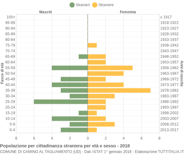 Grafico cittadini stranieri - Camino al Tagliamento 2018