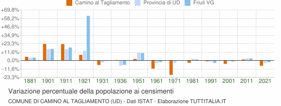 Grafico variazione percentuale della popolazione Comune di Camino al Tagliamento (UD)