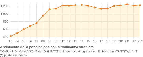 Andamento popolazione stranieri Comune di Maniago (PN)