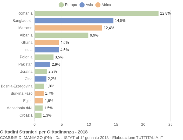 Grafico cittadinanza stranieri - Maniago 2018