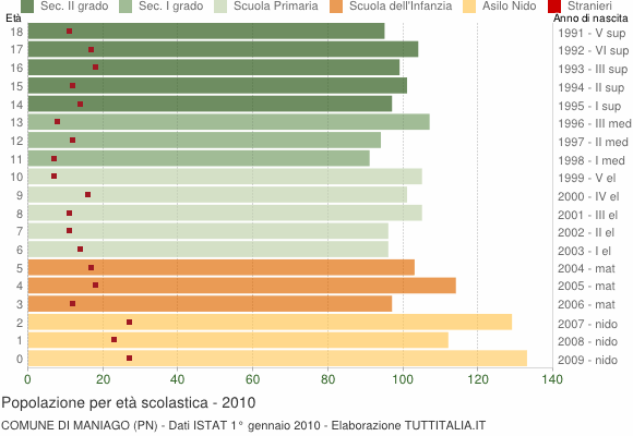 Grafico Popolazione in età scolastica - Maniago 2010
