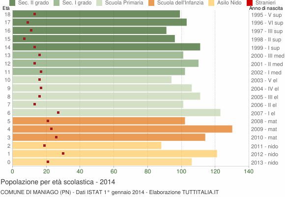 Grafico Popolazione in età scolastica - Maniago 2014
