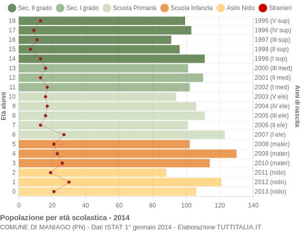 Grafico Popolazione in età scolastica - Maniago 2014