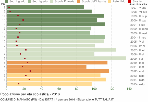 Grafico Popolazione in età scolastica - Maniago 2016
