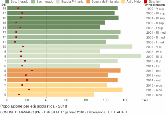 Grafico Popolazione in età scolastica - Maniago 2018