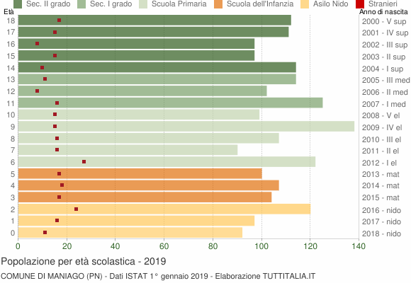 Grafico Popolazione in età scolastica - Maniago 2019